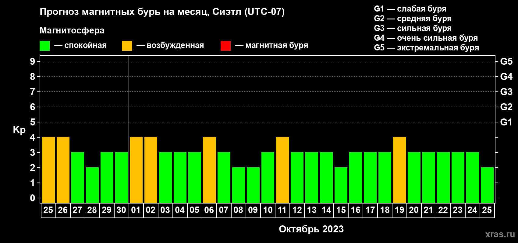 Прогноз максимального суточного геомагнитного индекса Kp на <b>1 месяц</b> (31 день) <b>с 25 сентября по 25 октября 2023 г</b>