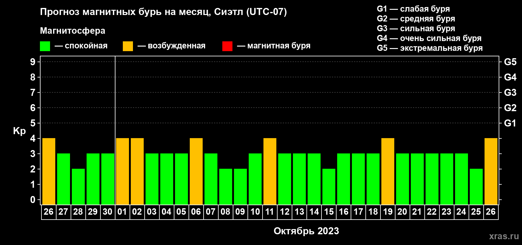 Прогноз максимального суточного геомагнитного индекса Kp на <b>1 месяц</b> (31 день) <b>с 26 сентября по 26 октября 2023 г</b>
