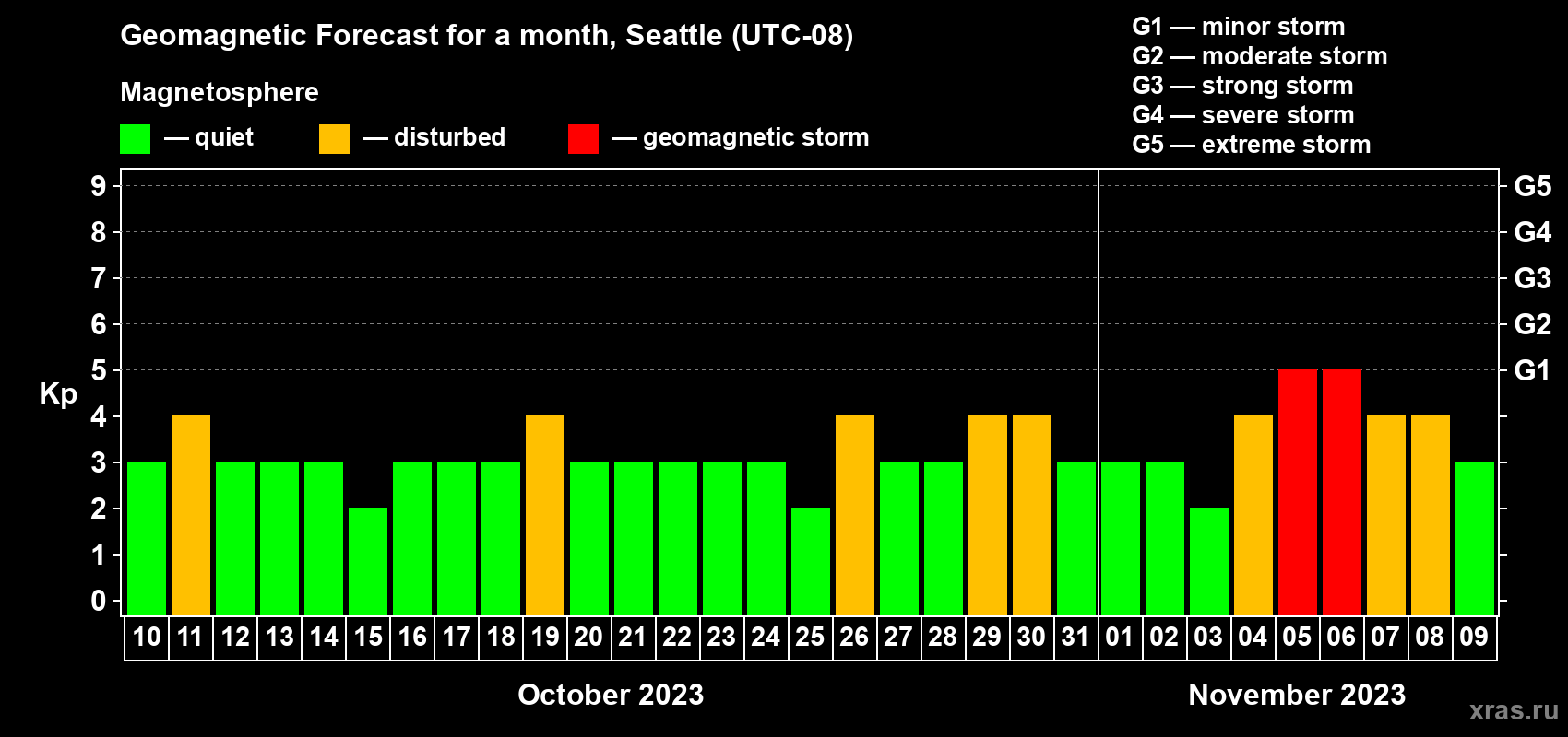 Forecast of the daily maximal value of geomagnetic index Kp for <b>1 month</b> (31 days) <b>from Oct 10, 2023 to Nov 09, 2023</b>