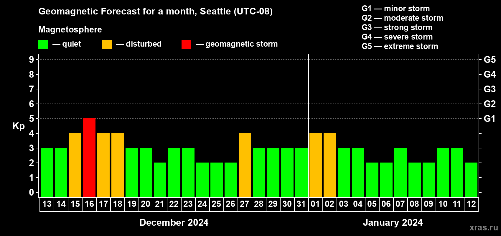 Forecast of the daily maximal value of geomagnetic index Kp for <b>1 month</b> (31 days) <b>from Dec 13, 2023 to Jan 12, 2024</b>