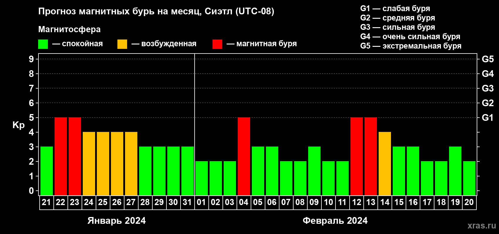 Прогноз максимального суточного геомагнитного индекса Kp на <b>1 месяц</b> (31 день) <b>с 21 января по 20 февраля 2024 г</b>