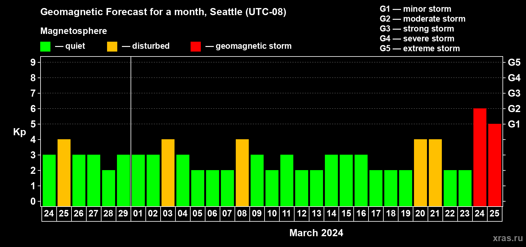 Forecast of the daily maximal value of geomagnetic index Kp for <b>1 month</b> (31 days) <b>from Feb 24, 2024 to Mar 25, 2024</b>