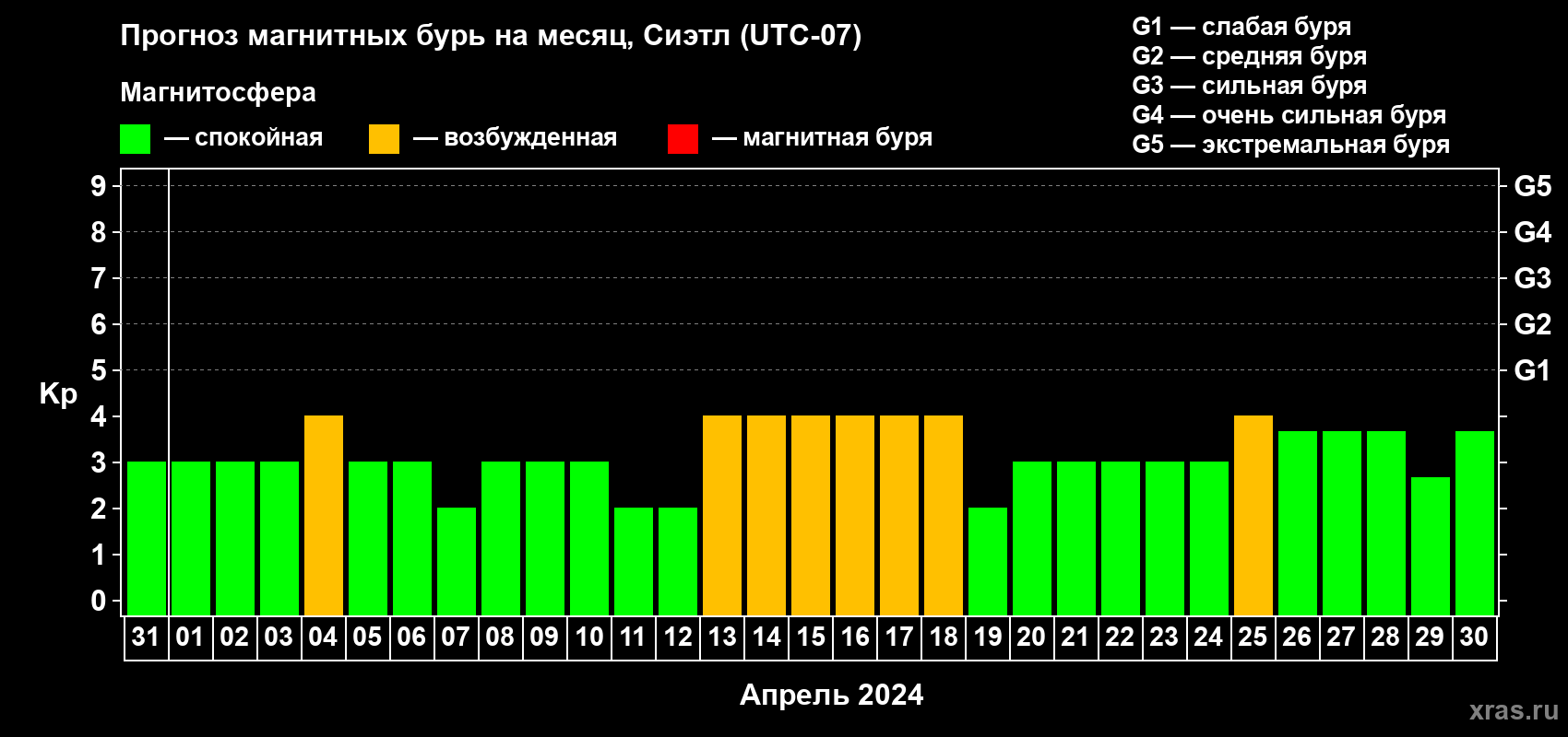 Прогноз максимального суточного геомагнитного индекса Kp на <b>1 месяц</b> (31 день) <b>с 31 марта по 30 апреля 2024 г</b>