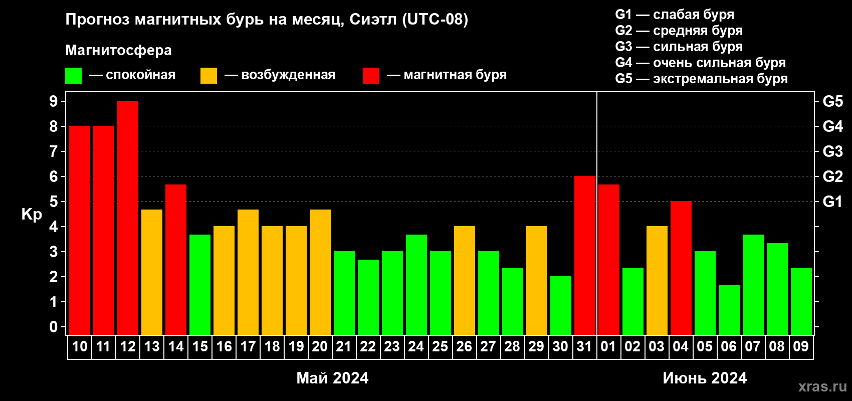 Прогноз максимального суточного геомагнитного индекса Kp на <b>1 месяц</b> (31 день) <b>с 10 мая по 09 июня 2024 г</b>