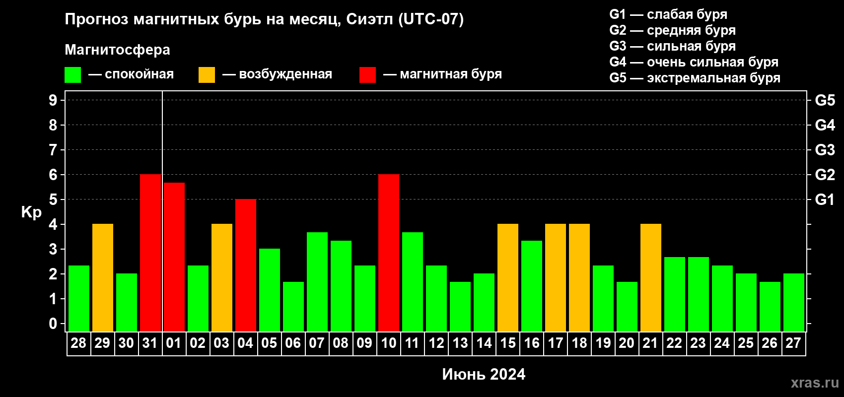 Прогноз максимального суточного геомагнитного индекса Kp на <b>1 месяц</b> (31 день) <b>с 28 мая по 27 июня 2024 г</b>