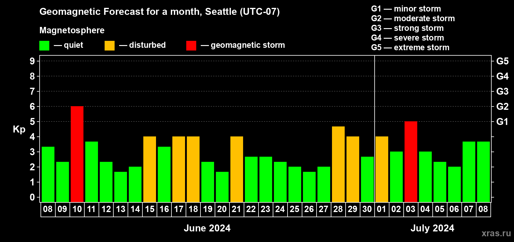 Forecast of the daily maximal value of geomagnetic index Kp for <b>1 month</b> (31 days) <b>from Jun 08, 2024 to Jul 08, 2024</b>