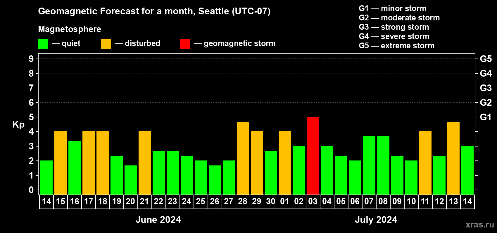 Forecast of the daily maximal value of geomagnetic index Kp for <b>1 month</b> (31 days) <b>from Jun 14, 2024 to Jul 14, 2024</b>