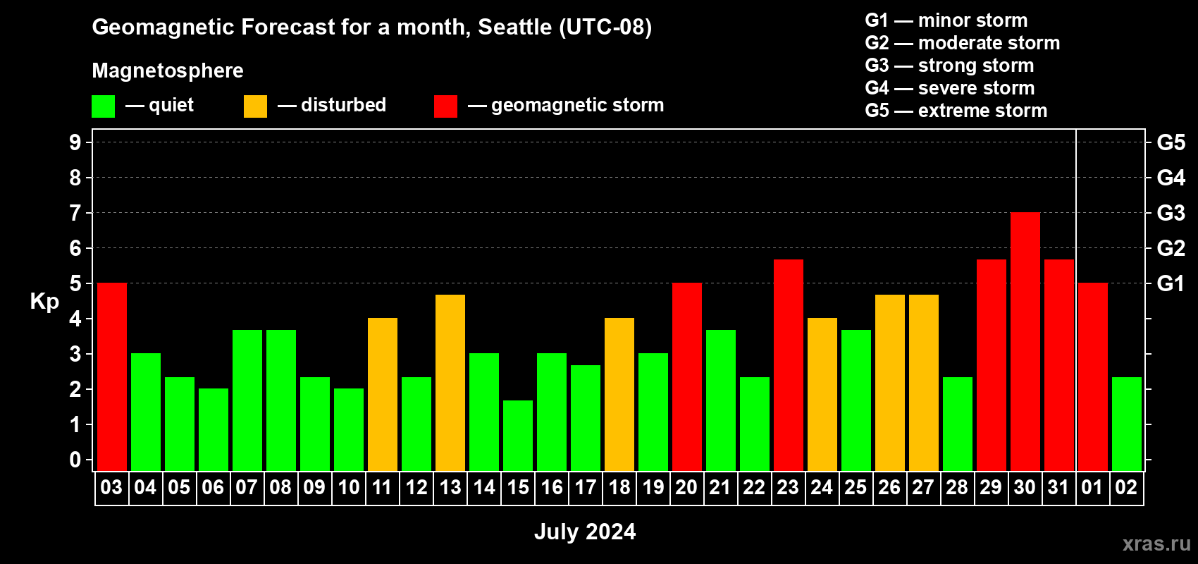 Forecast of the daily maximal value of geomagnetic index Kp for <b>1 month</b> (31 days) <b>from Jul 03, 2024 to Aug 02, 2024</b>