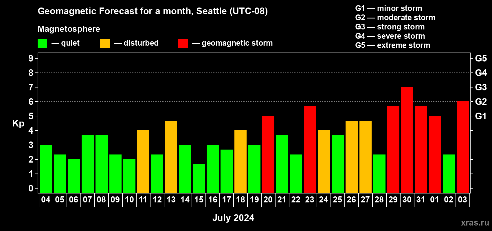 Forecast of the daily maximal value of geomagnetic index Kp for <b>1 month</b> (31 days) <b>from Jul 04, 2024 to Aug 03, 2024</b>
