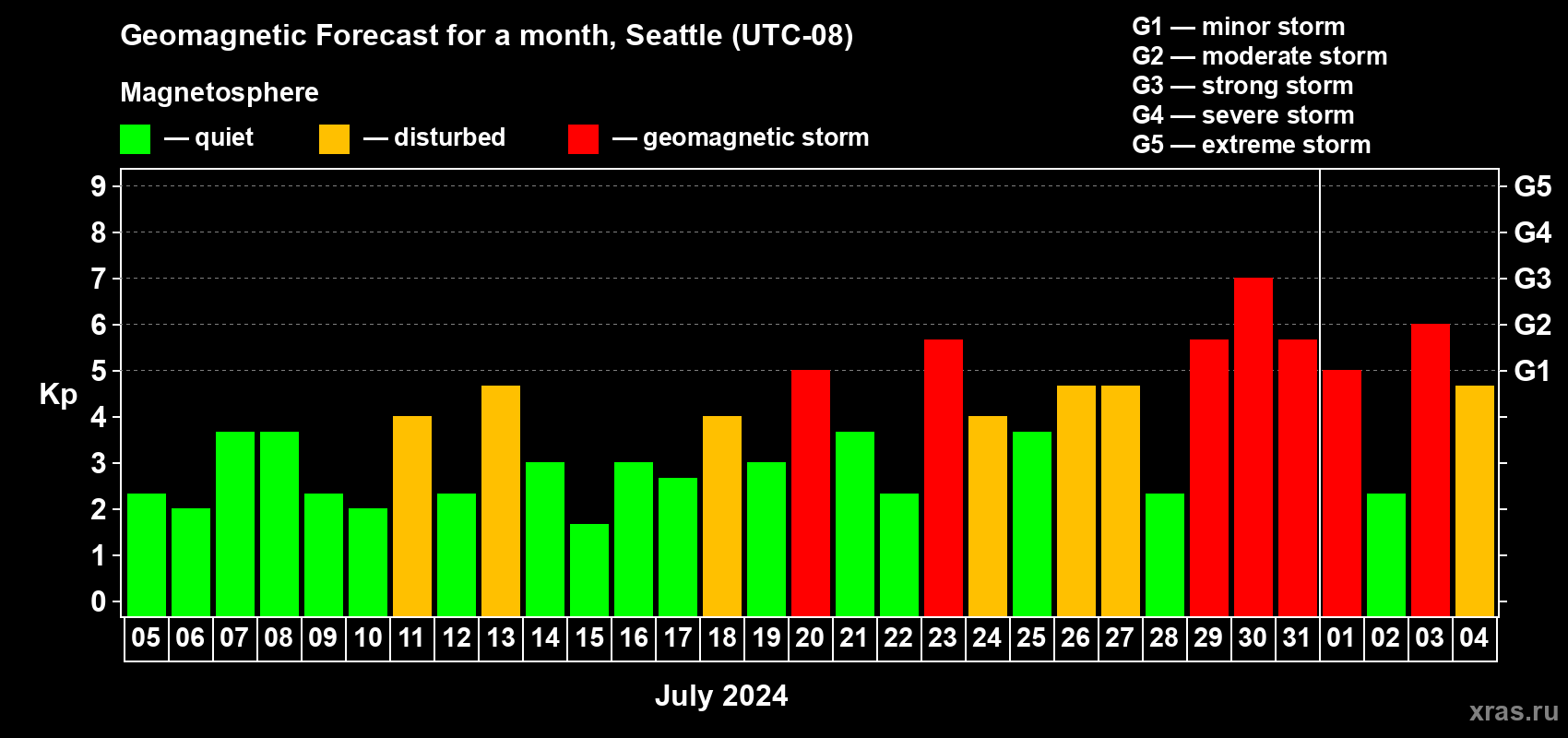 Forecast of the daily maximal value of geomagnetic index Kp for <b>1 month</b> (31 days) <b>from Jul 05, 2024 to Aug 04, 2024</b>