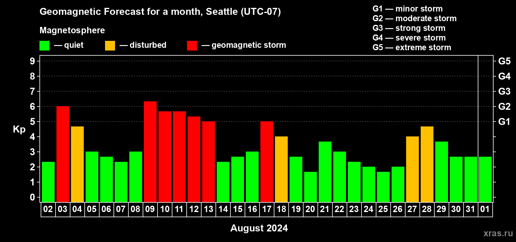 Forecast of the daily maximal value of geomagnetic index Kp for <b>1 month</b> (31 days) <b>from Aug 02, 2024 to Sep 01, 2024</b>
