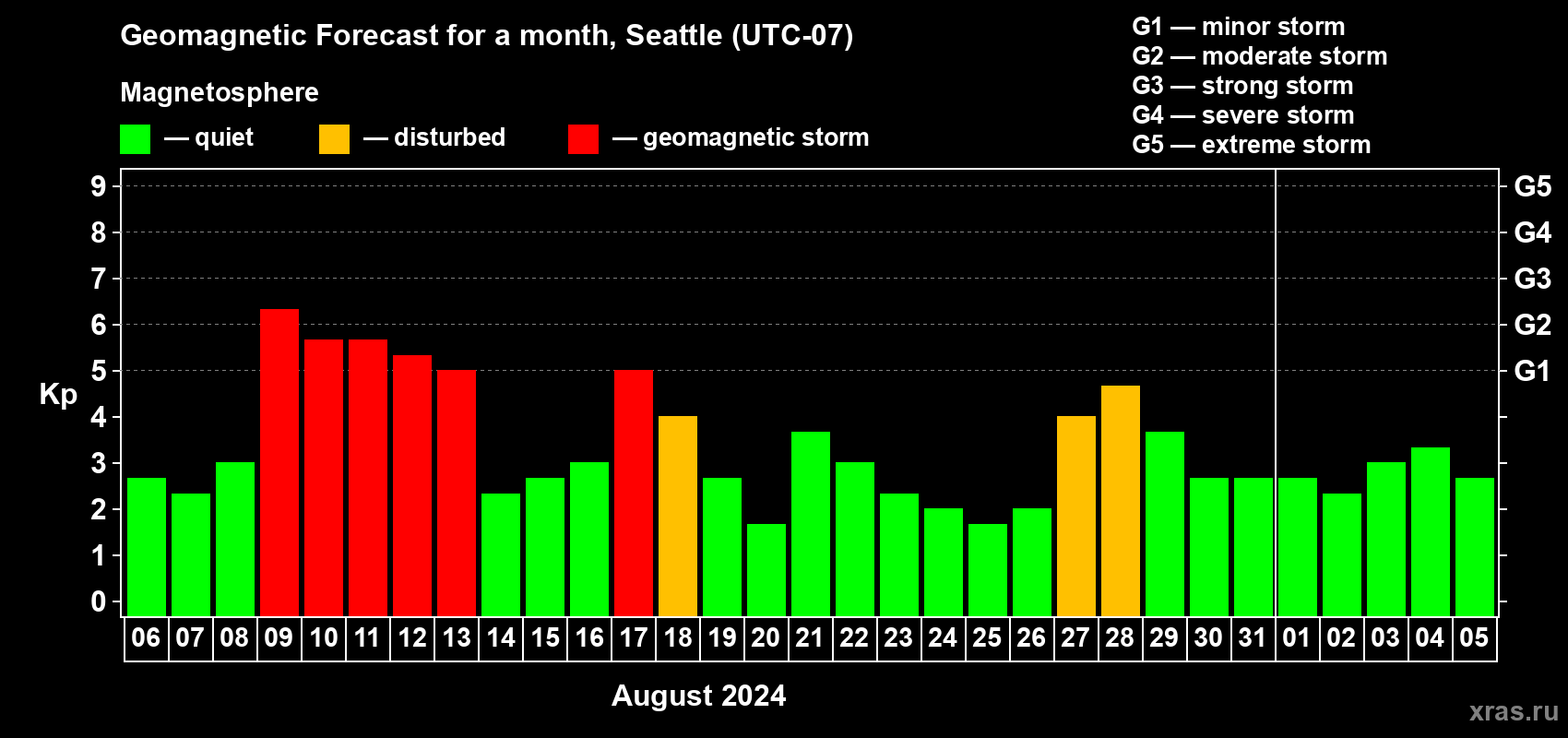 Forecast of the daily maximal value of geomagnetic index Kp for <b>1 month</b> (31 days) <b>from Aug 06, 2024 to Sep 05, 2024</b>