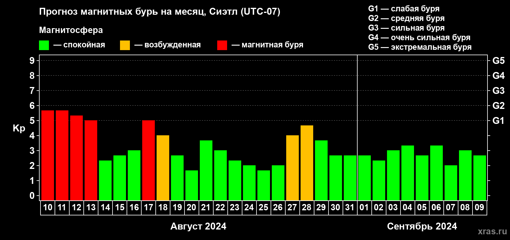 Прогноз максимального суточного геомагнитного индекса Kp на <b>1 месяц</b> (31 день) <b>с 10 августа по 09 сентября 2024 г</b>
