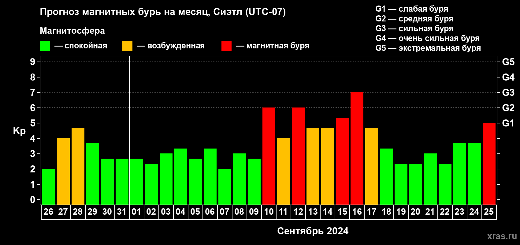 Прогноз максимального суточного геомагнитного индекса Kp на <b>1 месяц</b> (31 день) <b>с 26 августа по 25 сентября 2024 г</b>
