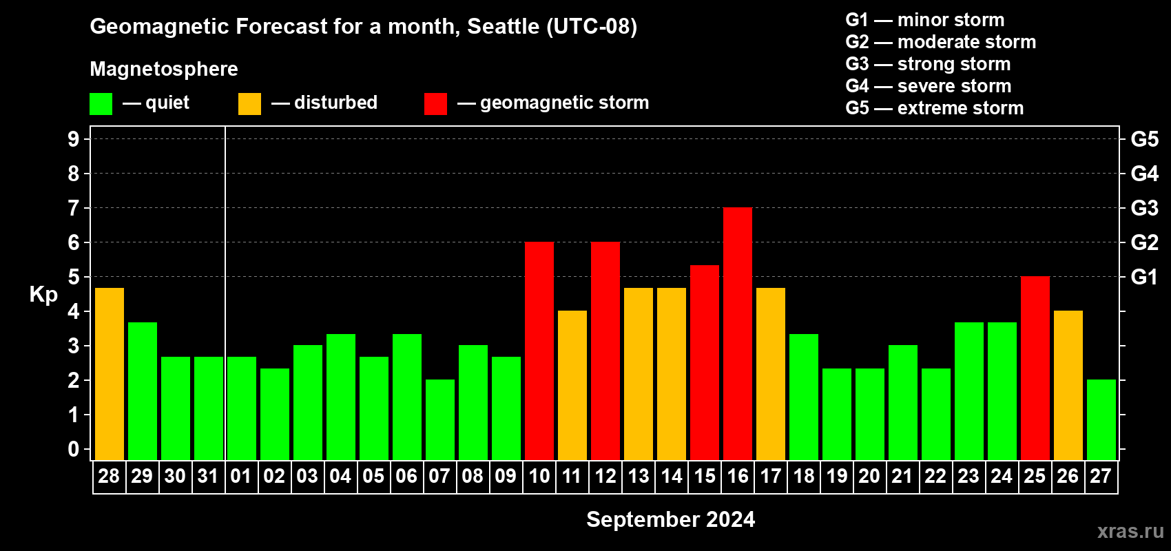 Forecast of the daily maximal value of geomagnetic index Kp for <b>1 month</b> (31 days) <b>from Aug 28, 2024 to Sep 27, 2024</b>