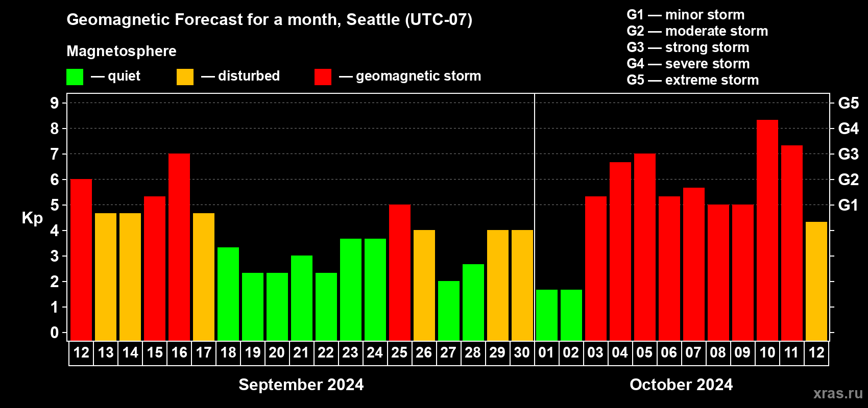 Forecast of the daily maximal value of geomagnetic index Kp for <b>1 month</b> (31 days) <b>from Sep 12, 2024 to Oct 12, 2024</b>