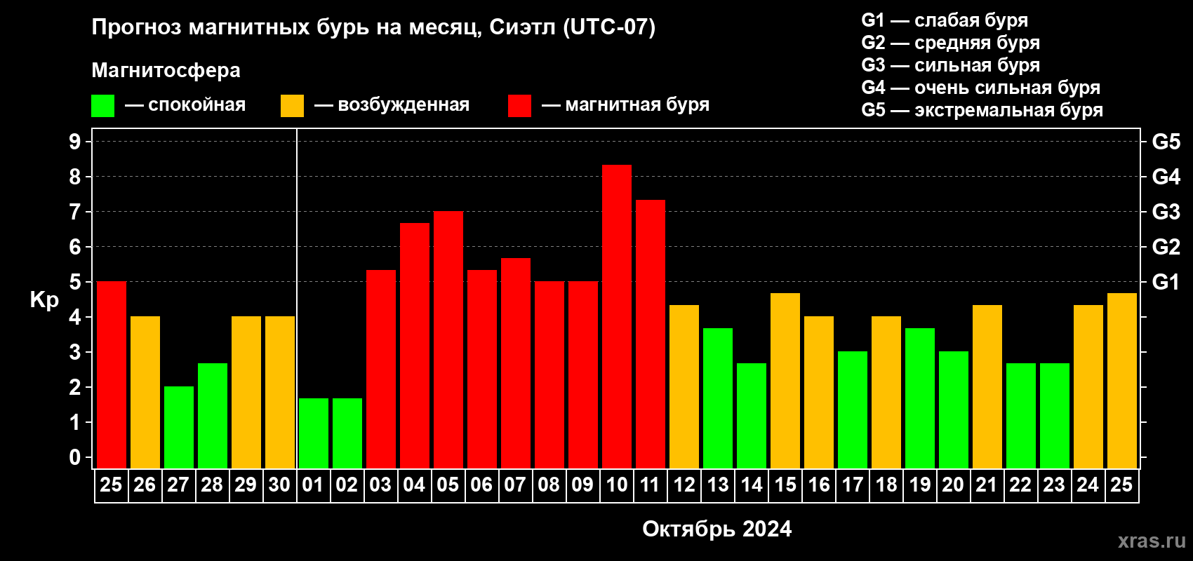 Прогноз максимального суточного геомагнитного индекса Kp на <b>1 месяц</b> (31 день) <b>с 25 сентября по 25 октября 2024 г</b>