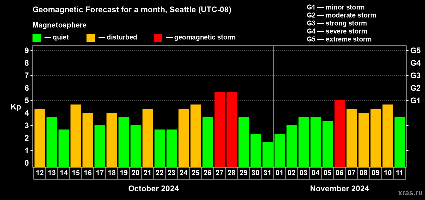 Forecast of the daily maximal value of geomagnetic index Kp for <b>1 month</b> (31 days) <b>from Oct 12, 2024 to Nov 11, 2024</b>