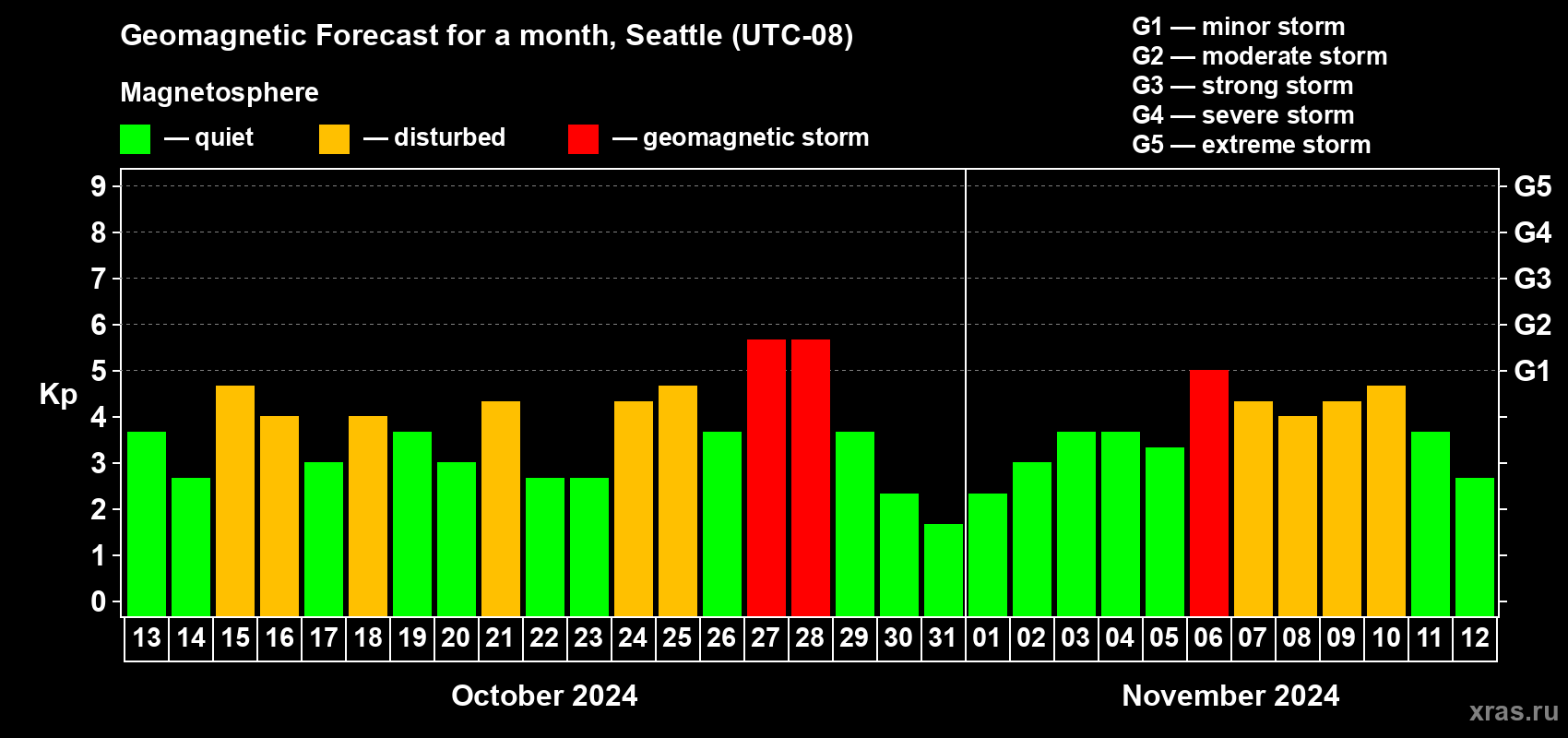 Forecast of the daily maximal value of geomagnetic index Kp for <b>1 month</b> (31 days) <b>from Oct 13, 2024 to Nov 12, 2024</b>