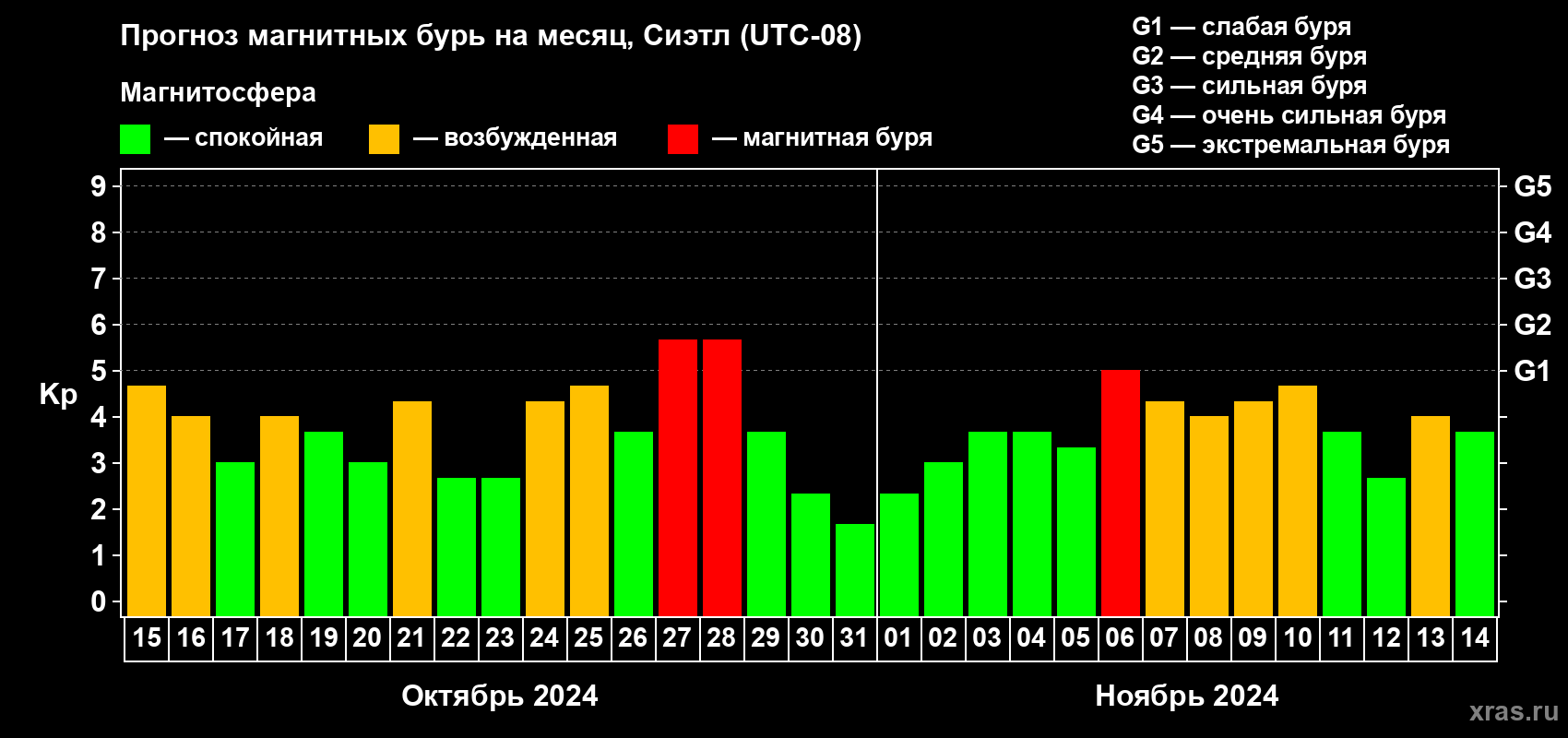 Прогноз максимального суточного геомагнитного индекса Kp на <b>1 месяц</b> (31 день) <b>с 15 октября по 14 ноября 2024 г</b>