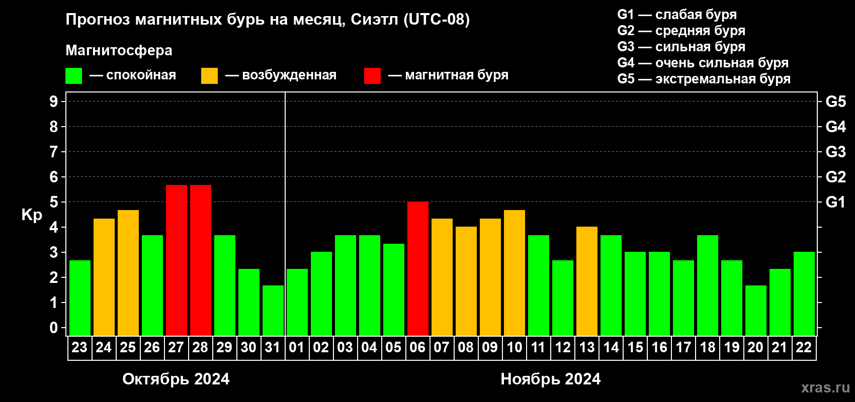 Прогноз максимального суточного геомагнитного индекса Kp на <b>1 месяц</b> (31 день) <b>с 23 октября по 22 ноября 2024 г</b>