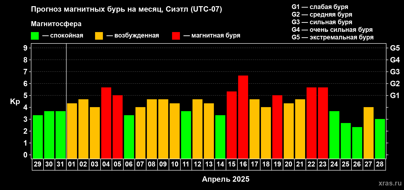 Прогноз максимального суточного геомагнитного индекса Kp на <b>1 месяц</b> (31 день) <b>с 29 марта по 28 апреля 2025 г</b>