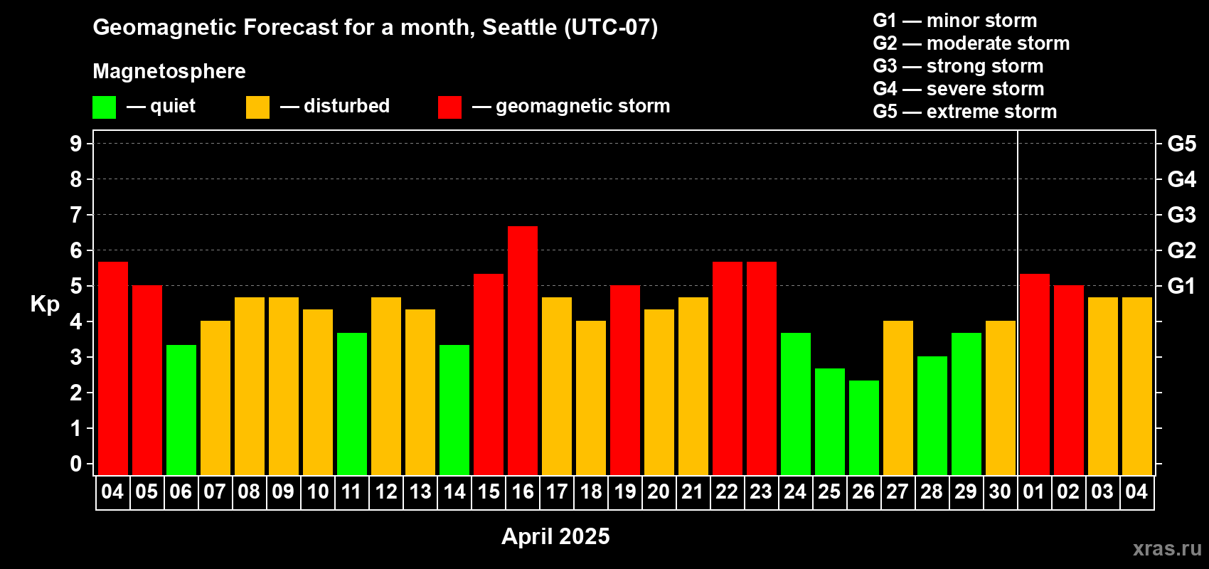 Forecast of the daily maximal value of geomagnetic index Kp for <b>1 month</b> (31 days) <b>from Apr 04, 2025 to May 04, 2025</b>