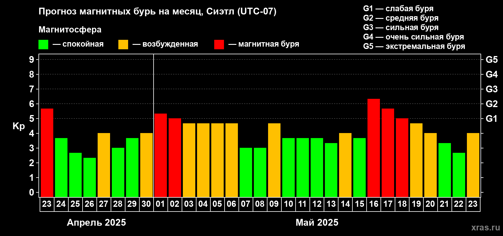 Прогноз максимального суточного геомагнитного индекса Kp на <b>1 месяц</b> (31 день) <b>с 23 апреля по 23 мая 2025 г</b>