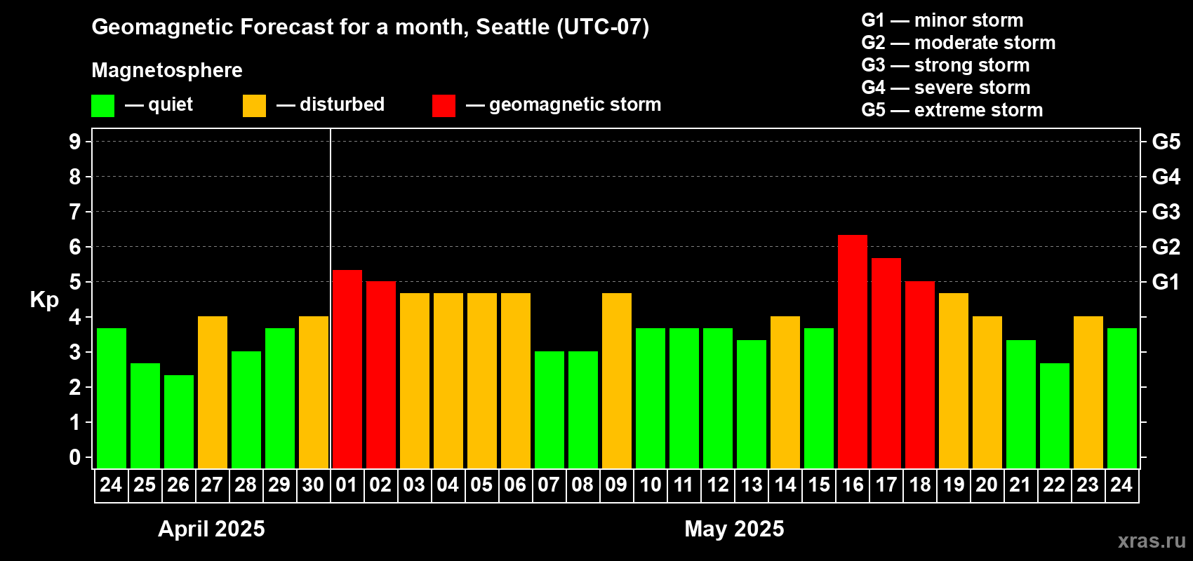 Forecast of the daily maximal value of geomagnetic index Kp for <b>1 month</b> (31 days) <b>from Apr 24, 2025 to May 24, 2025</b>