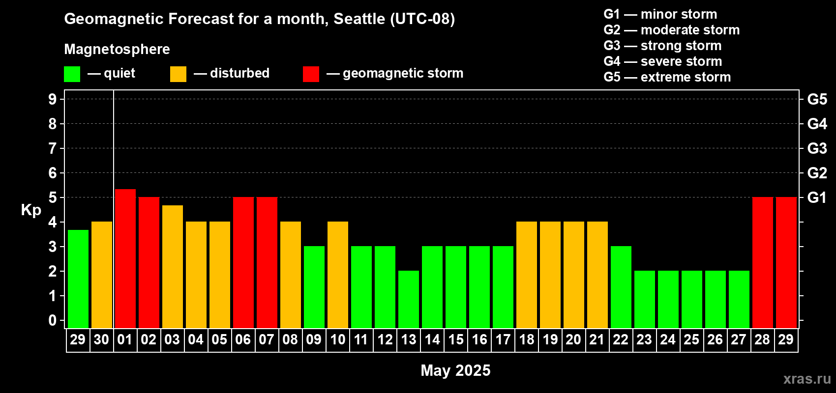 Forecast of the daily maximal value of geomagnetic index Kp for <b>1 month</b> (31 days) <b>from Apr 29, 2025 to May 29, 2025</b>