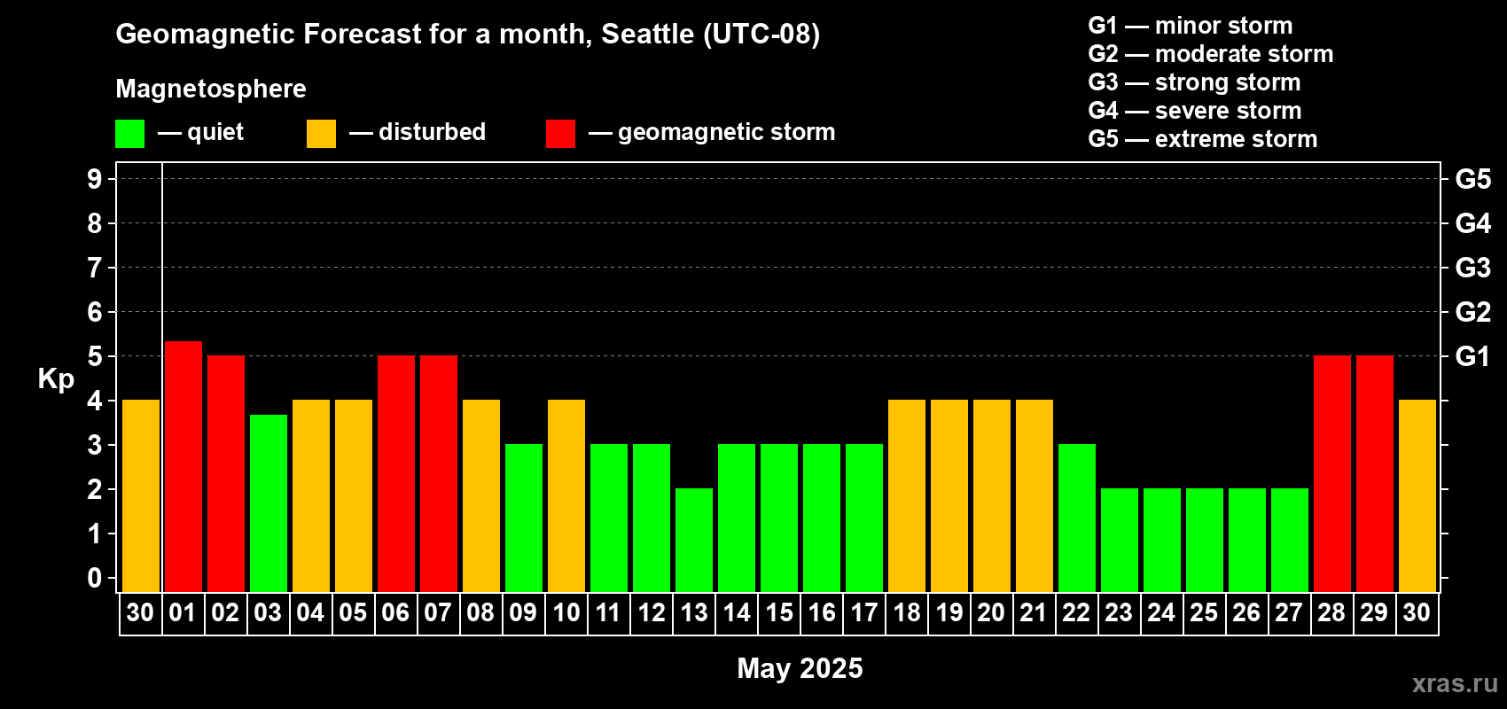 Forecast of the daily maximal value of geomagnetic index Kp for <b>1 month</b> (31 days) <b>from Apr 30, 2025 to May 30, 2025</b>