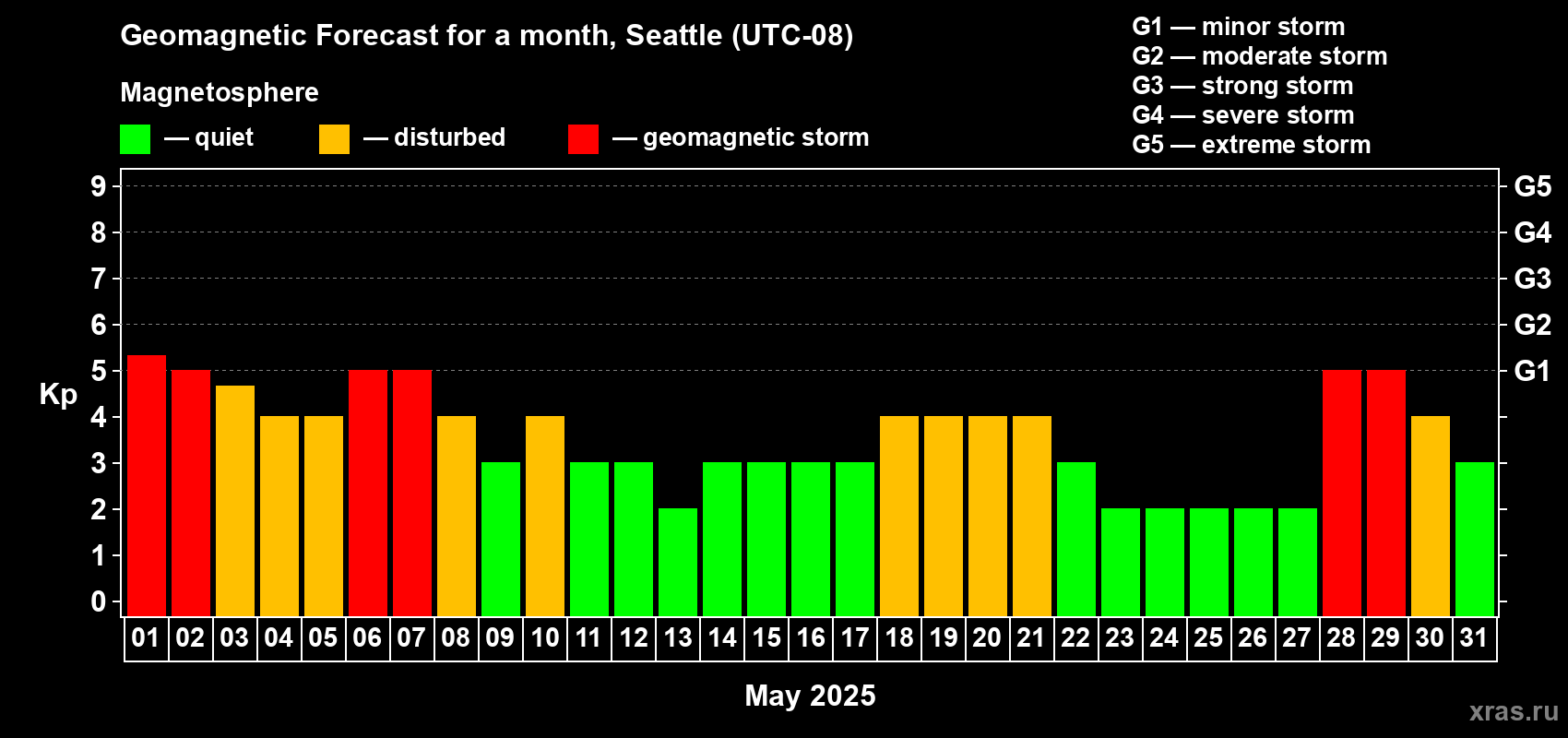 Forecast of the daily maximal value of geomagnetic index Kp for <b>1 month</b> (31 days) <b>from May 01, 2025 to May 31, 2025</b>