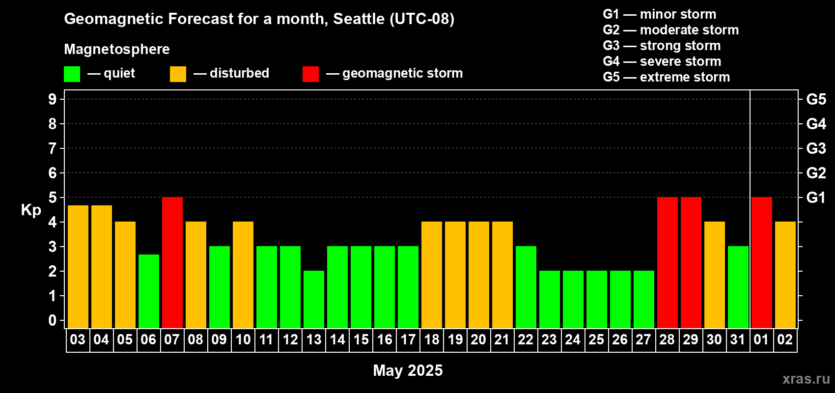 Forecast of the daily maximal value of geomagnetic index Kp for <b>1 month</b> (31 days) <b>from May 03, 2025 to Jun 02, 2025</b>