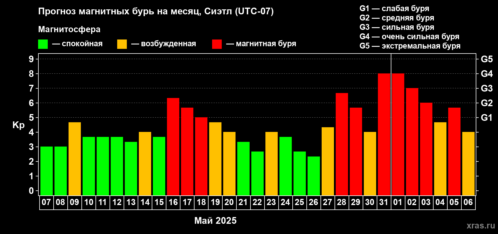 Прогноз максимального суточного геомагнитного индекса Kp на <b>1 месяц</b> (31 день) <b>с 07 мая по 06 июня 2025 г</b>
