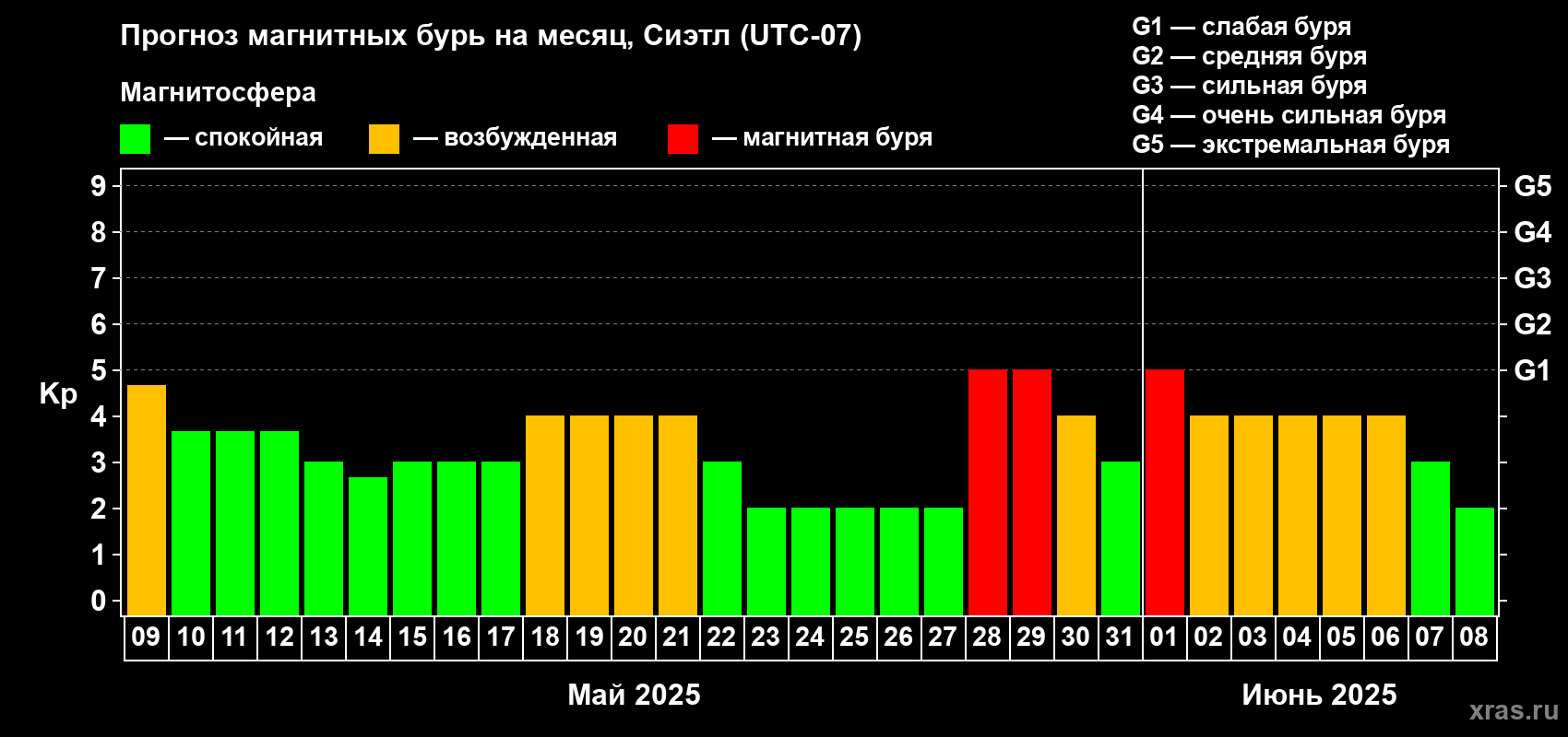 Прогноз максимального суточного геомагнитного индекса Kp на <b>1 месяц</b> (31 день) <b>с 09 мая по 08 июня 2025 г</b>