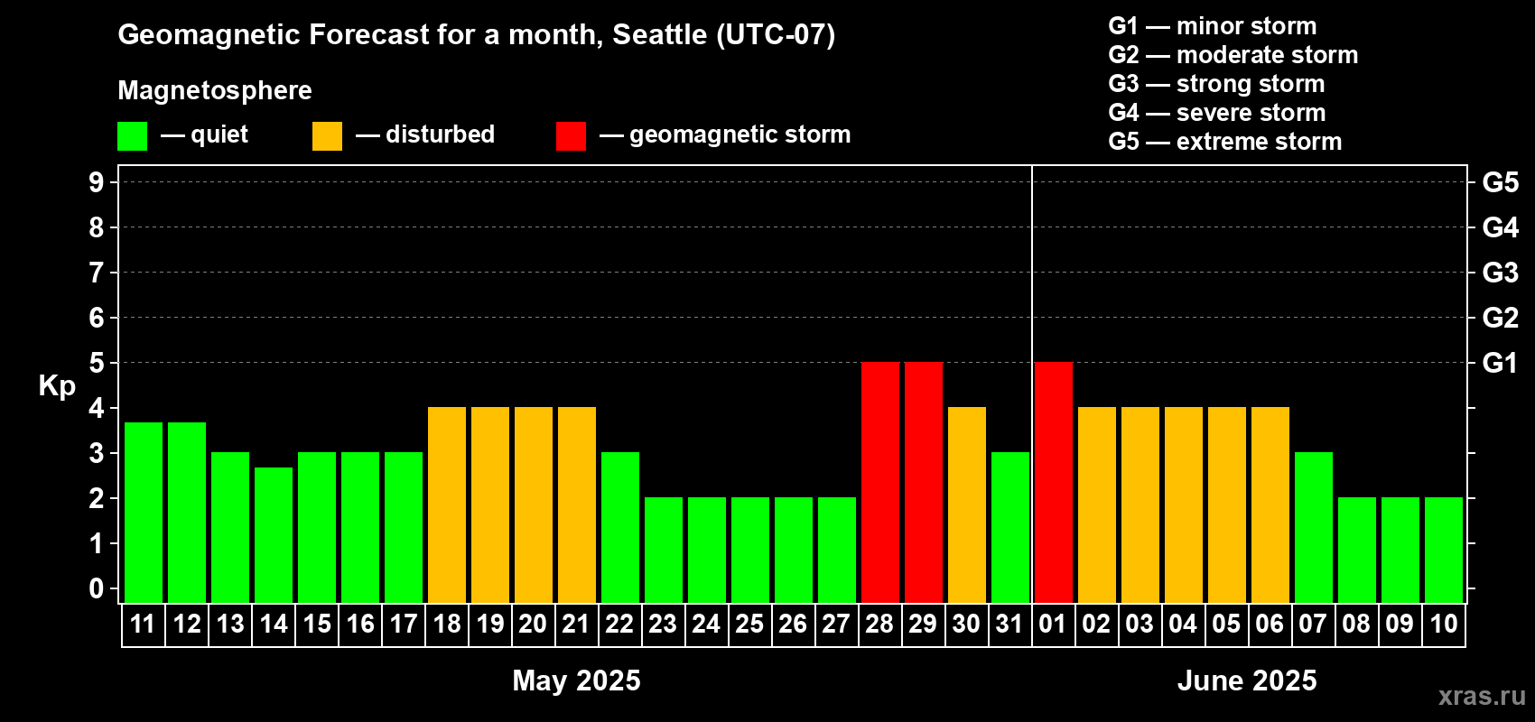 Forecast of the daily maximal value of geomagnetic index Kp for <b>1 month</b> (31 days) <b>from May 11, 2025 to Jun 10, 2025</b>