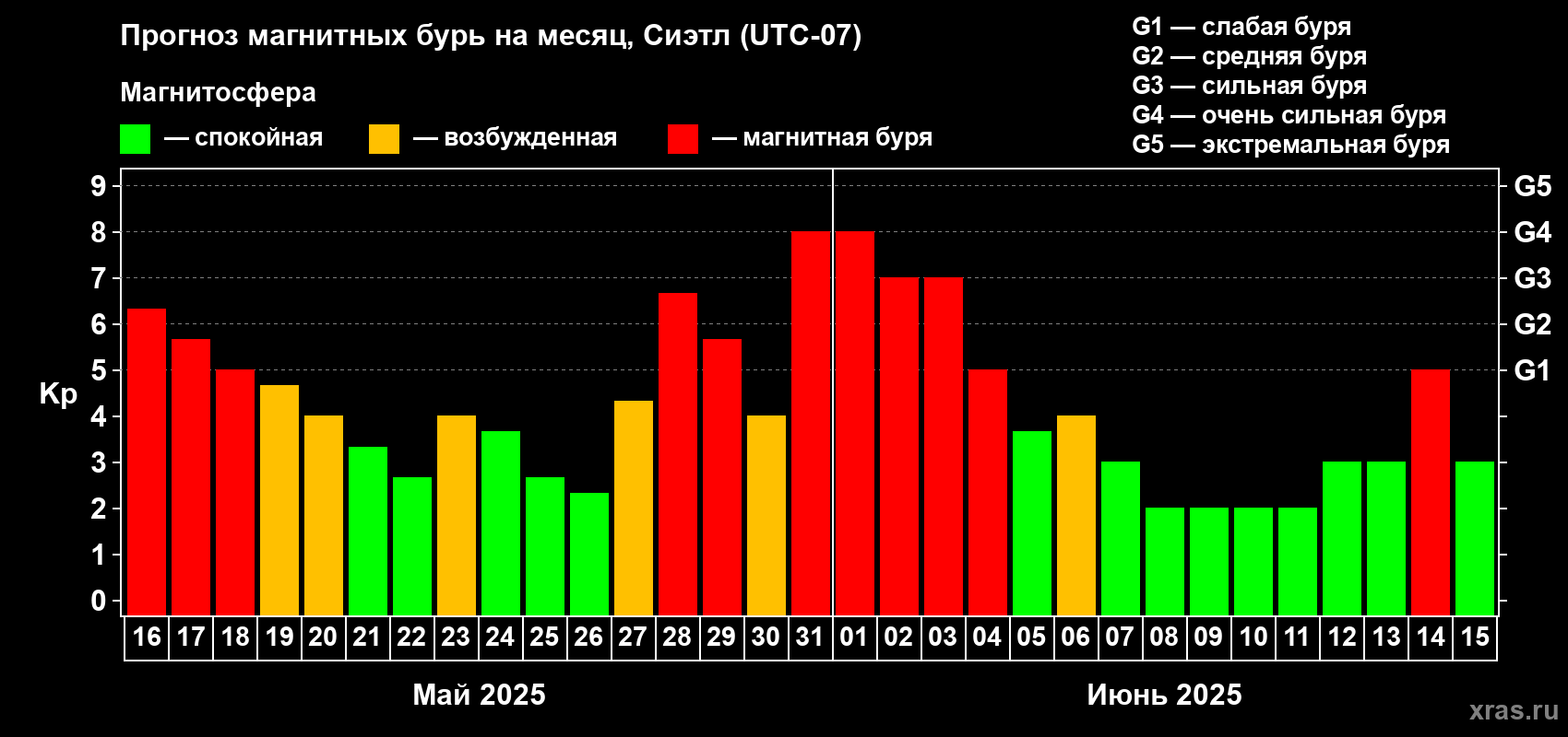 Прогноз максимального суточного геомагнитного индекса Kp на <b>1 месяц</b> (31 день) <b>с 16 мая по 15 июня 2025 г</b>