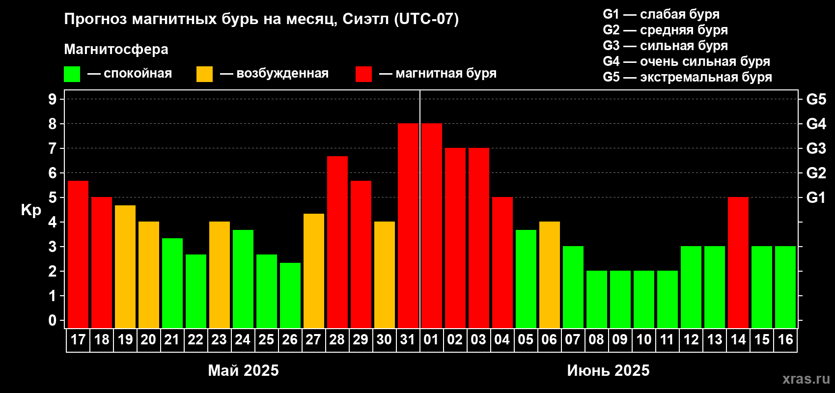 Прогноз максимального суточного геомагнитного индекса Kp на <b>1 месяц</b> (31 день) <b>с 17 мая по 16 июня 2025 г</b>
