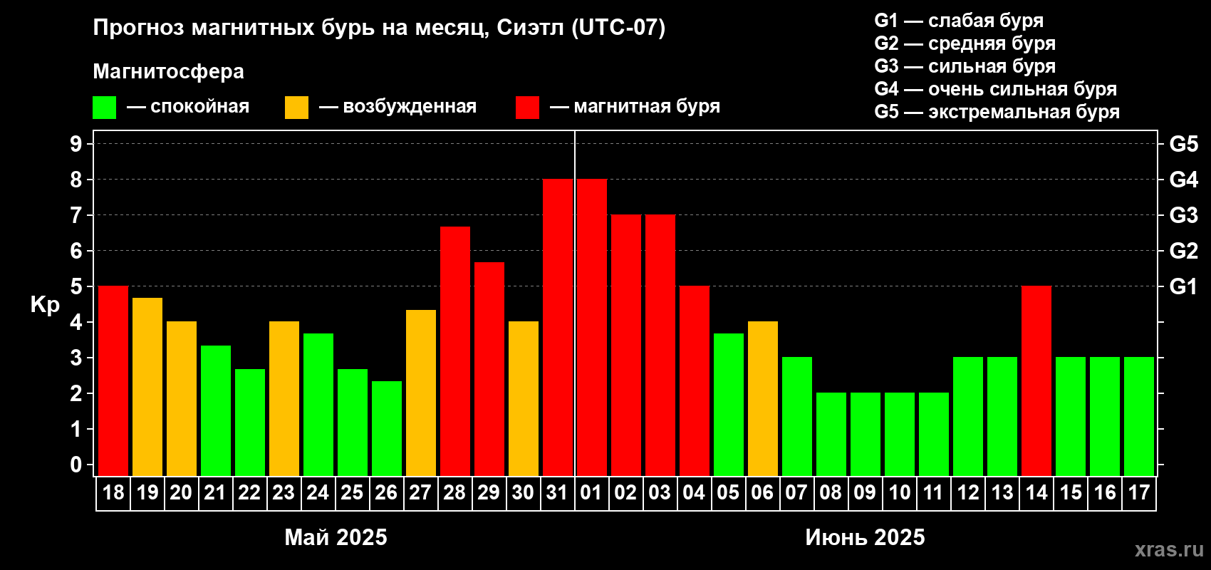 Прогноз максимального суточного геомагнитного индекса Kp на <b>1 месяц</b> (31 день) <b>с 18 мая по 17 июня 2025 г</b>