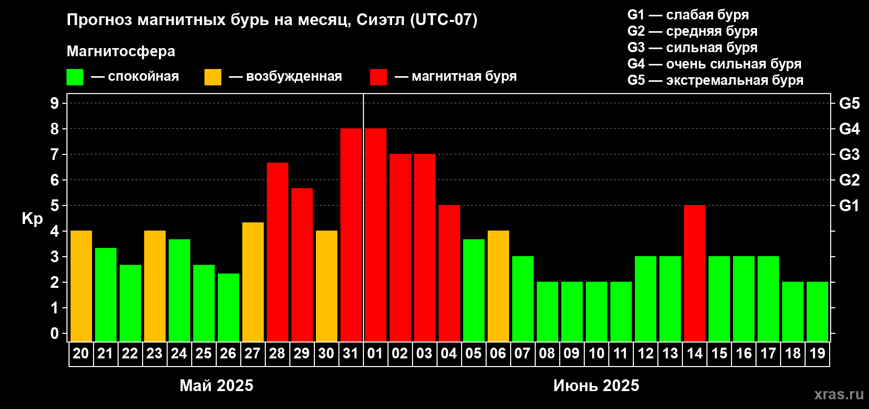 Прогноз максимального суточного геомагнитного индекса Kp на <b>1 месяц</b> (31 день) <b>с 20 мая по 19 июня 2025 г</b>