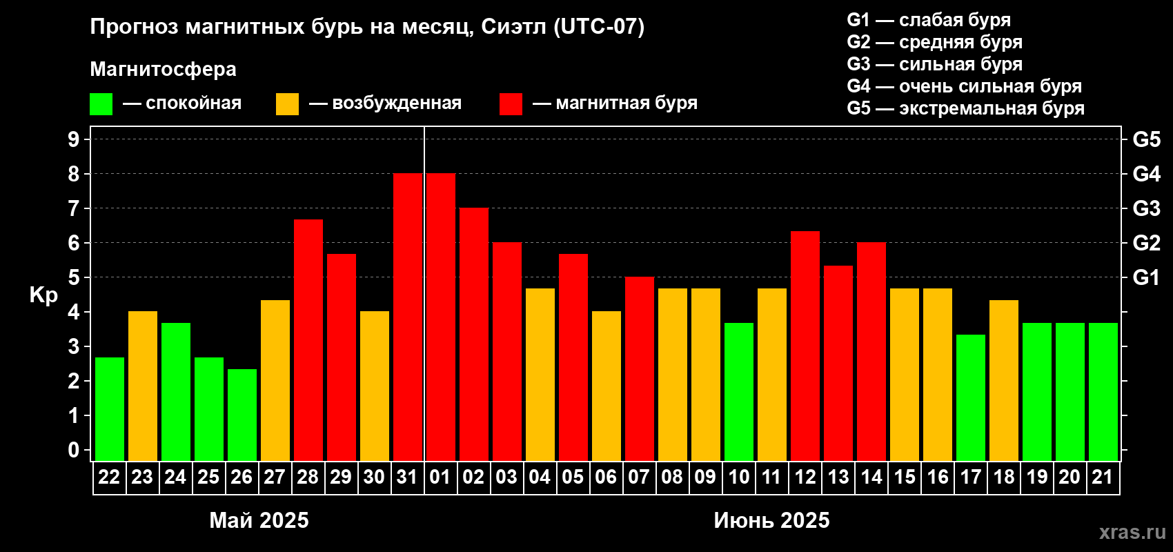 Прогноз максимального суточного геомагнитного индекса Kp на <b>1 месяц</b> (31 день) <b>с 22 мая по 21 июня 2025 г</b>