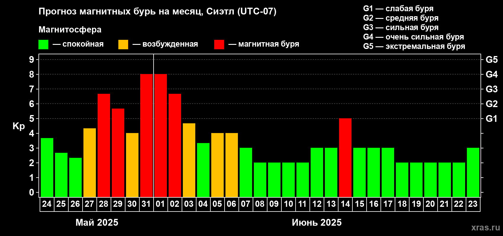 Прогноз максимального суточного геомагнитного индекса Kp на <b>1 месяц</b> (31 день) <b>с 24 мая по 23 июня 2025 г</b>