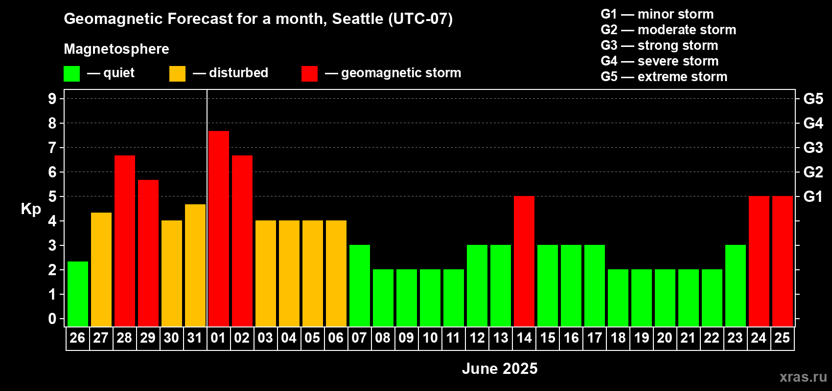 Forecast of the daily maximal value of geomagnetic index Kp for <b>1 month</b> (31 days) <b>from May 26, 2025 to Jun 25, 2025</b>