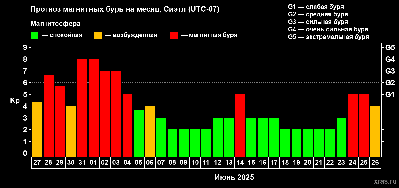 Прогноз максимального суточного геомагнитного индекса Kp на <b>1 месяц</b> (31 день) <b>с 27 мая по 26 июня 2025 г</b>