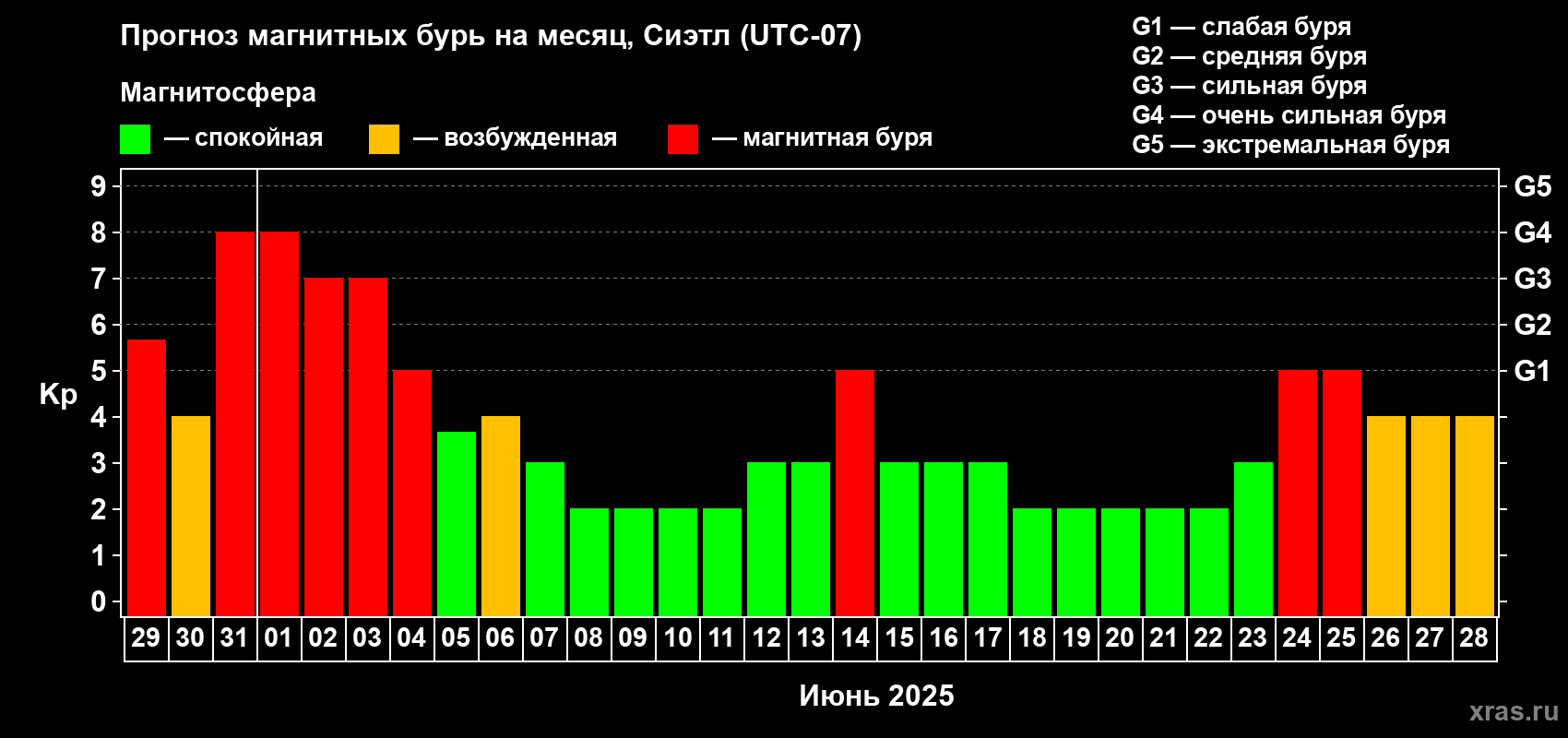 Прогноз максимального суточного геомагнитного индекса Kp на <b>1 месяц</b> (31 день) <b>с 29 мая по 28 июня 2025 г</b>
