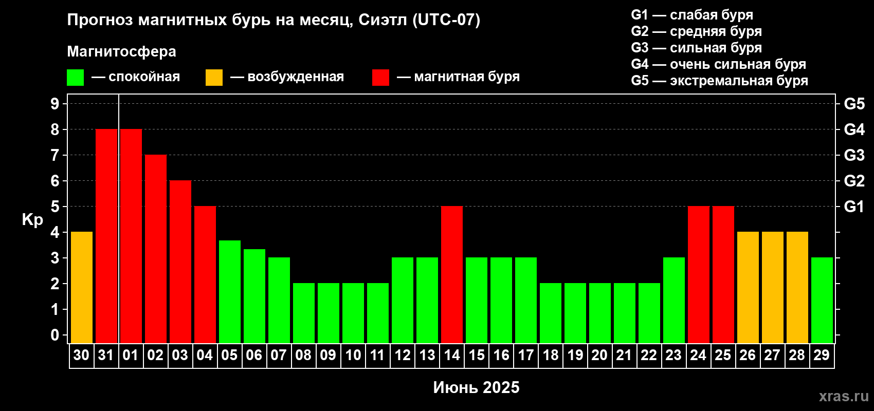 Прогноз максимального суточного геомагнитного индекса Kp на <b>1 месяц</b> (31 день) <b>с 30 мая по 29 июня 2025 г</b>