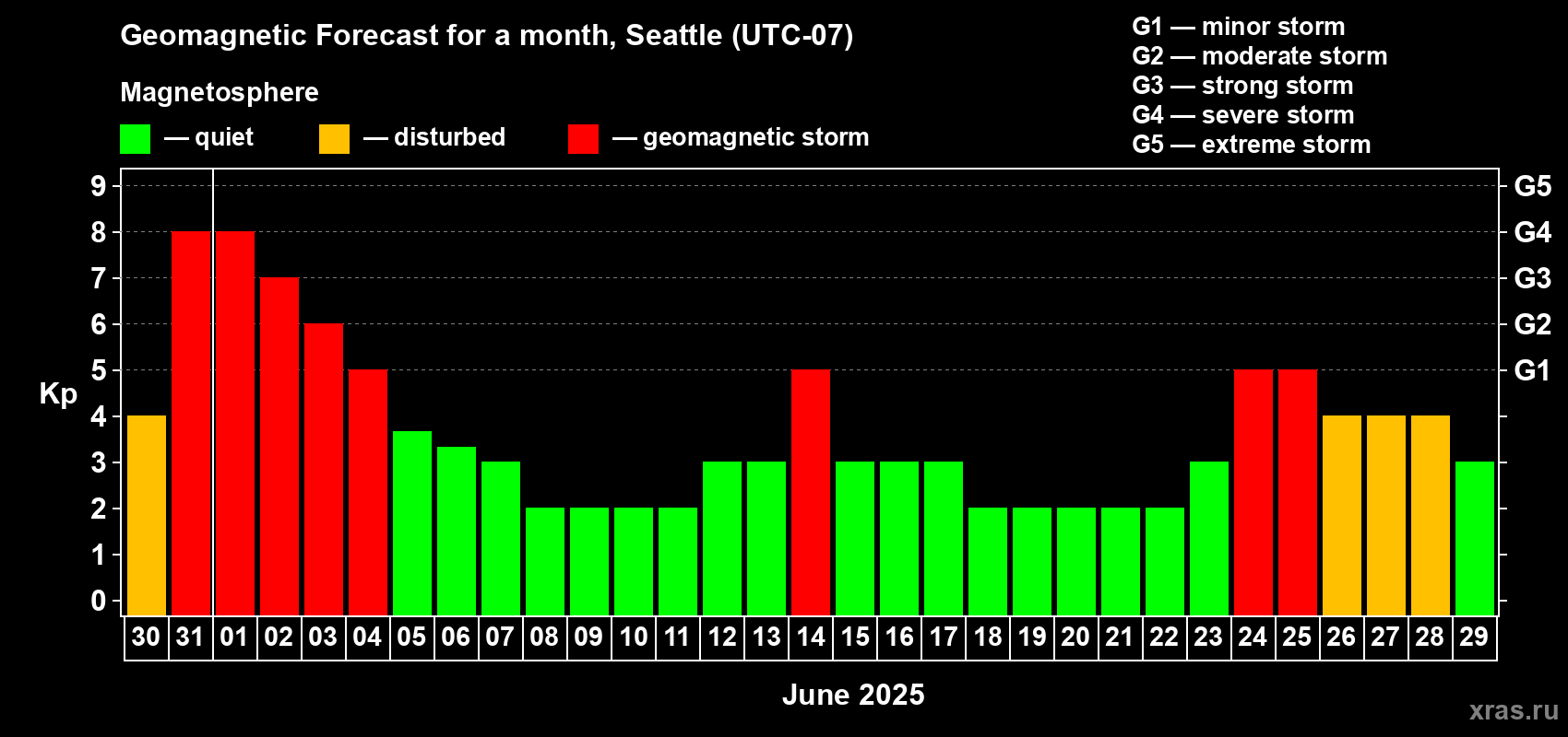 Forecast of the daily maximal value of geomagnetic index Kp for <b>1 month</b> (31 days) <b>from May 30, 2025 to Jun 29, 2025</b>