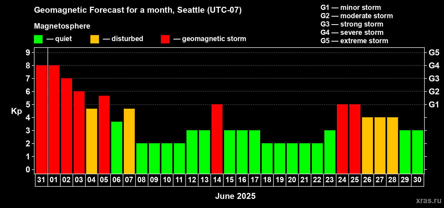 Forecast of the daily maximal value of geomagnetic index Kp for <b>1 month</b> (31 days) <b>from May 31, 2025 to Jun 30, 2025</b>