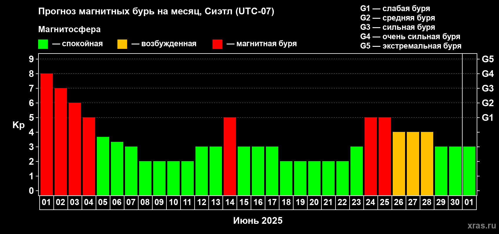 Прогноз максимального суточного геомагнитного индекса Kp на <b>1 месяц</b> (31 день) <b>с 01 июня по 01 июля 2025 г</b>