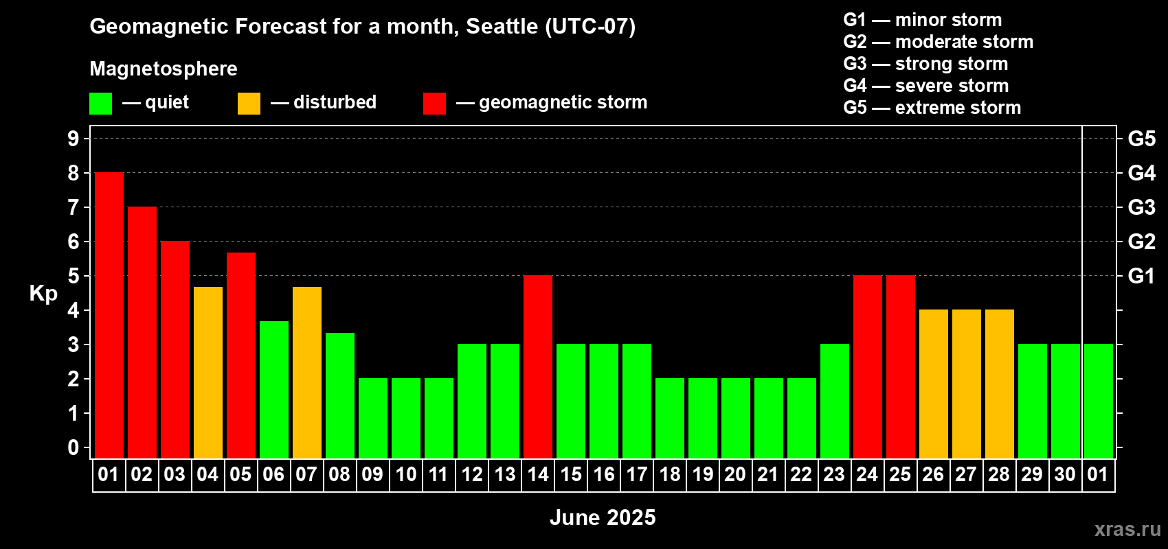 Forecast of the daily maximal value of geomagnetic index Kp for <b>1 month</b> (31 days) <b>from Jun 01, 2025 to Jul 01, 2025</b>
